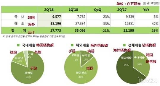 第二季度财报：销售额278亿韩元，实现扭亏为盈